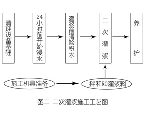 梁山灌浆料施工工艺—文字完整版